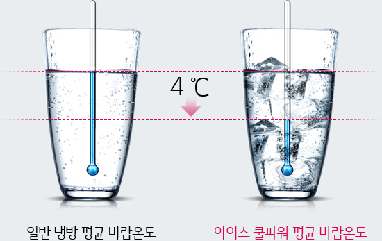 일반 냉방 평균 바람온도와 아이스 쿨파워 평균 바람온도 비교 이미지
