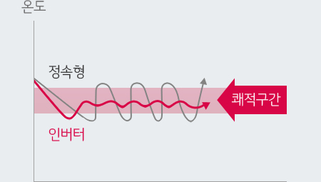 스마트 인버터 컴프레서 이미지