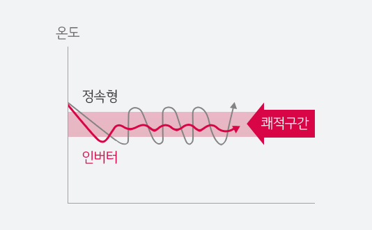 인버터 쾌적구간 그래프 이미지