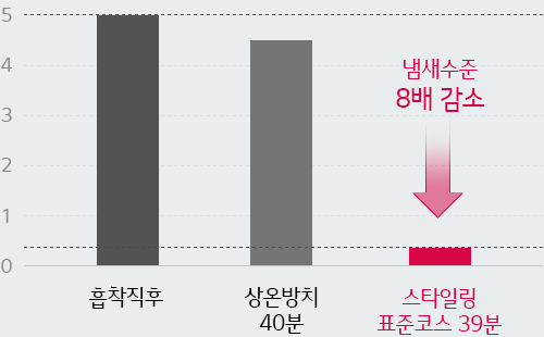 냄새 제거 효과 비교 이미지