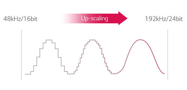 48kHz/16bit Up-scaling 192kHz/24bit 이미지
