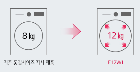 크기는 그대로 세탁 용량은 더 크게이미지