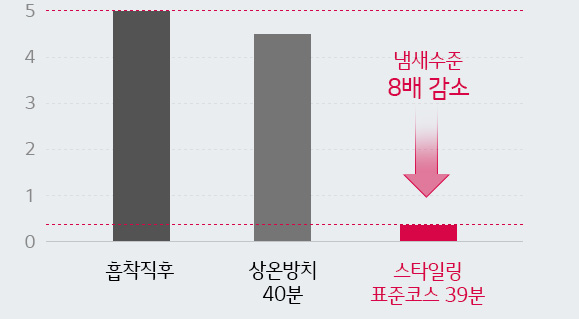 냄새 제거 효과 비교 이미지