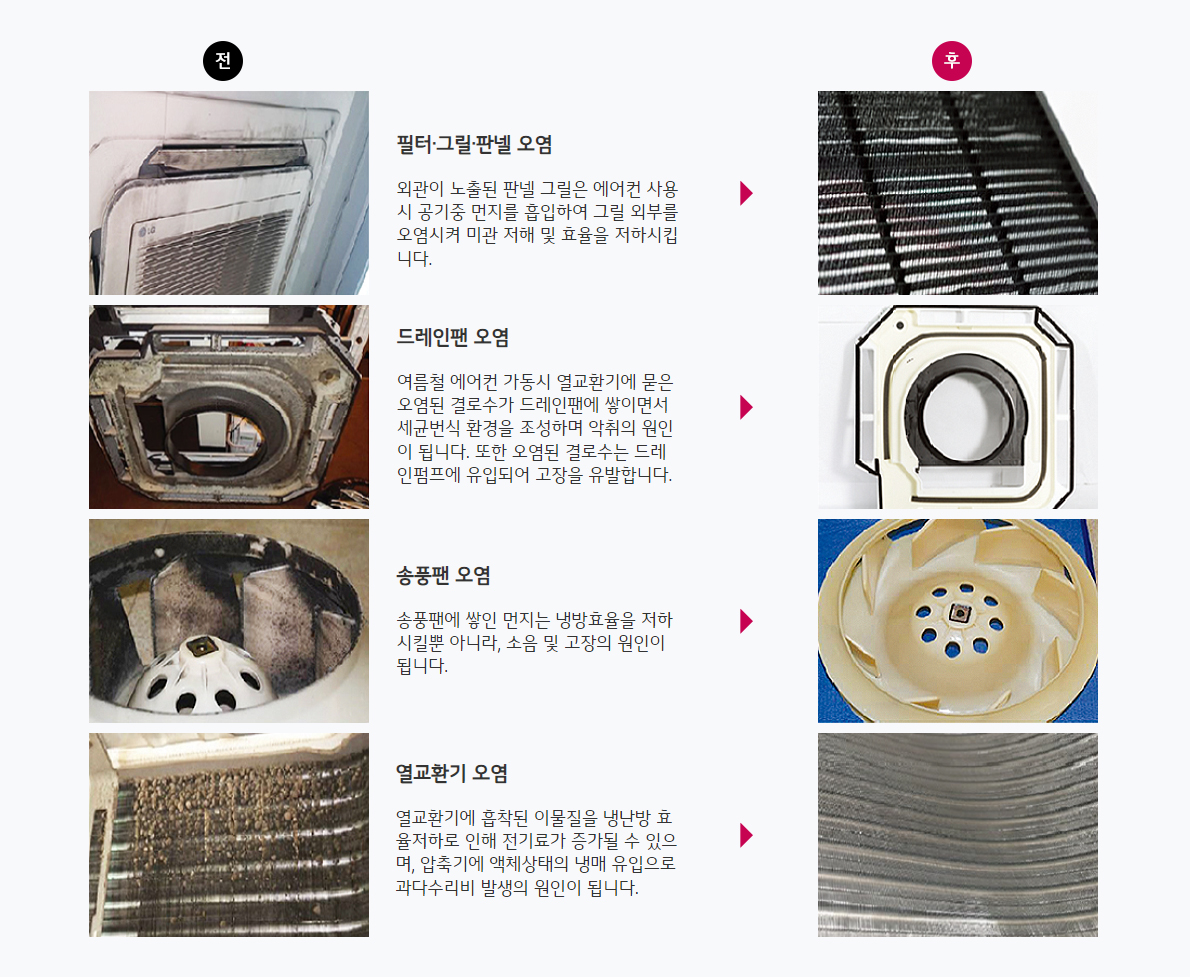 제품 내부 세척 전과 후 비교 사진. 자세한 내용은 다음 내용 참조