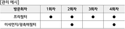 공청케어십 프로그램 관리 예시. 프리필터 방문회차 - 1회차, 2회차, 3회차, 4회차, 미세먼지/광촉매필터 방문회차 - 2회차, 4회차