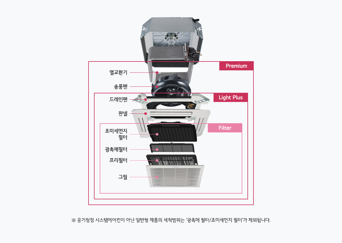 Filter - 초미세먼지필터, 광촉매필터, 프리필터, 그릴, Light Plus- Filter(초미세먼지필터, 광촉매필터, 프리필터, 그릴), 드레인팬, 판넬, Premium - Filter(초미세먼지필터, 광촉매필터, 프리필터, 그릴), Light Plus(드레인팬, 판넬), 열교환기, 송풍팬 ※ 공기청정 시스템에어컨이 아닌 일반형 제품의 세척범위는 광촉매 필터/초미세먼지 필터가 제외됩니다.