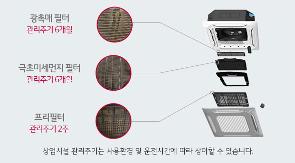 광촉매 필터 관리주기 6개월, 극초미세먼지 필터 관리주기 6개월, 프리필터 관리주기 2주, 상업시설 관리주기는 사용환경 및 운전시간에 따라 상이할 수 있습니다.