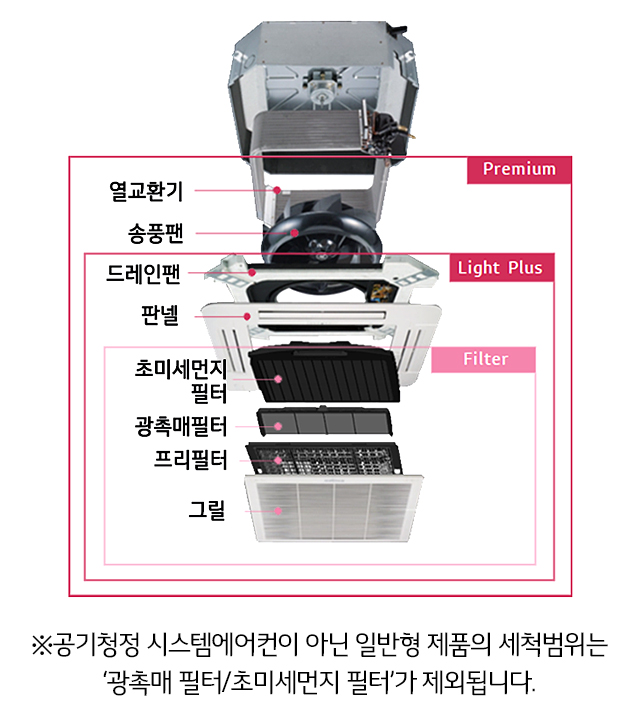 Filter - 초미세먼지필터, 광촉매필터, 프리필터, 그릴, Light Plus- Filter(초미세먼지필터, 광촉매필터, 프리필터, 그릴), 드레인팬, 판넬, Premium - Filter(초미세먼지필터, 광촉매필터, 프리필터, 그릴), Light Plus(드레인팬, 판넬), 열교환기, 송풍팬 ※ 공기청정 시스템에어컨이 아닌 일반형 제품의 세척범위는 광촉매 필터/초미세먼지 필터가 제외됩니다.