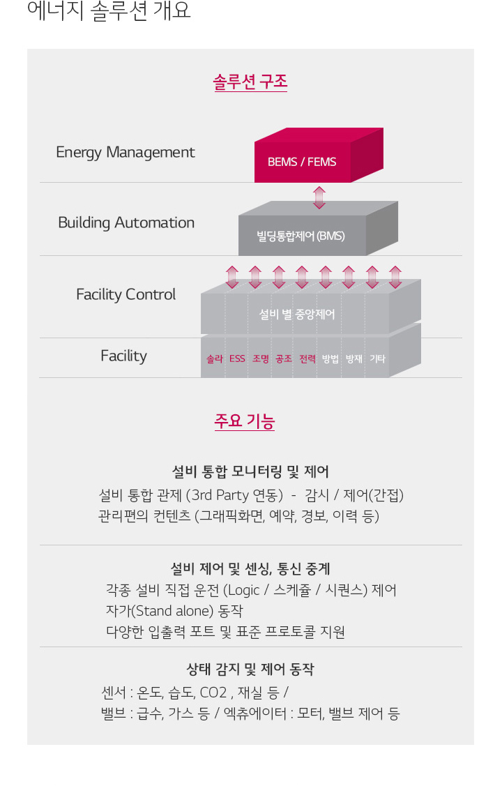 에너지 솔루션 구조. 자세한 내용은 다음 내용 참조