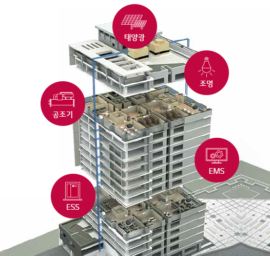 LG전자의 빌딩 통합 제어 및 에너지 관리 솔루션이 적용된 빌딩의 조감도 이미지