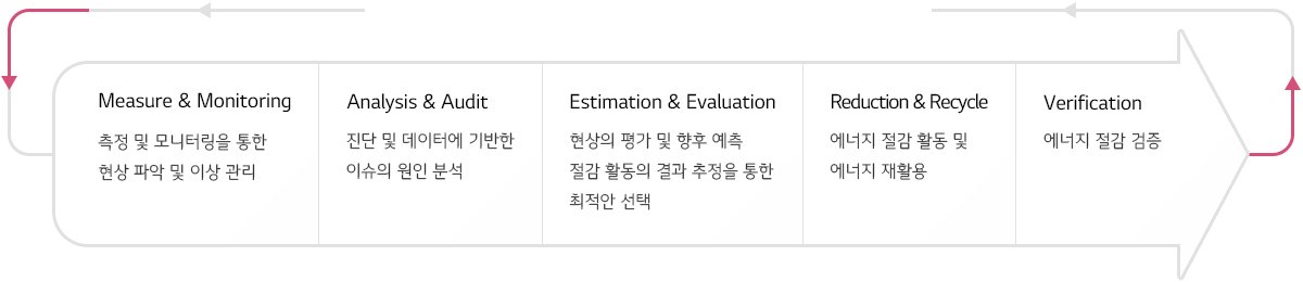 차별화된 LG BECON Factory energy 프로세스