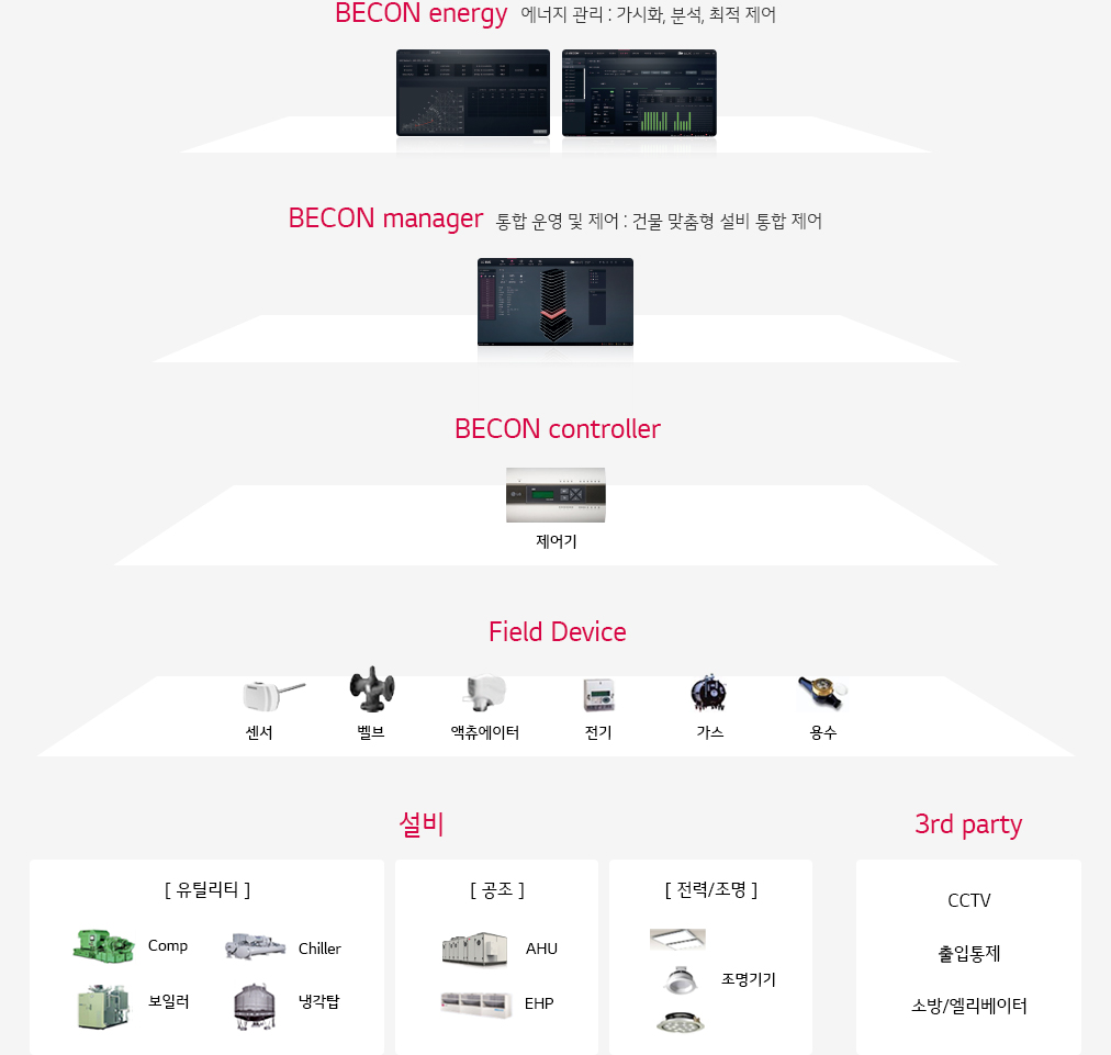 LG BECON 시스템구조도. 자세한 내용은 다음 내용 참조