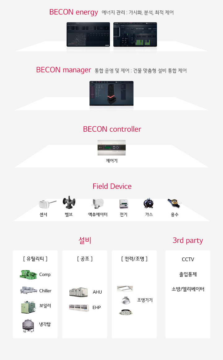 LG BECON 시스템구조도. 자세한 내용은 다음 내용 참조