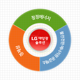 LG 태양광 솔루션은 청정에너지, 불안전한 에너지원 공급해소, 경제성