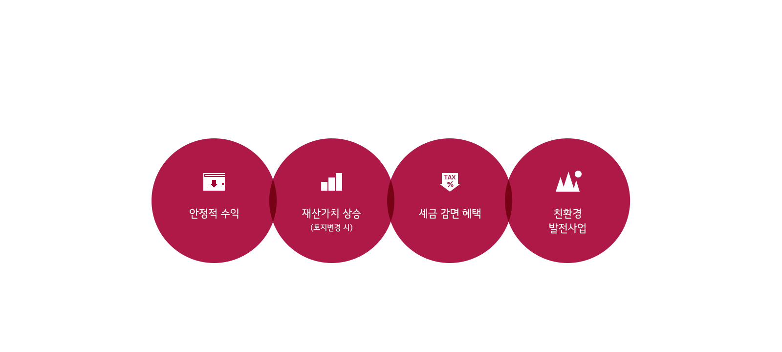 안정적 수익/ 재산가치 상승(토지변경 시)/ 세금 감면 혜택/ 친환경 발전사업