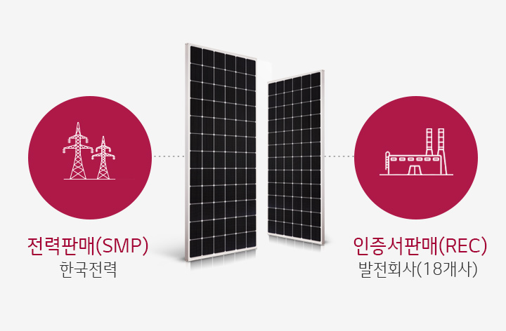 전력판매(SMP)한국전력 / 인증서 판매(REC)발전회사(18개)