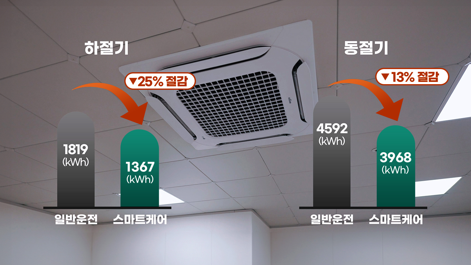 하절기 전력량 설치 전 1819kWh에서 설치 후 1367kWh로 평균 25% 절감, 동절기 전력량 설치 전 4592kWh에서 설치 후 3968kWh로 평균 13% 절감