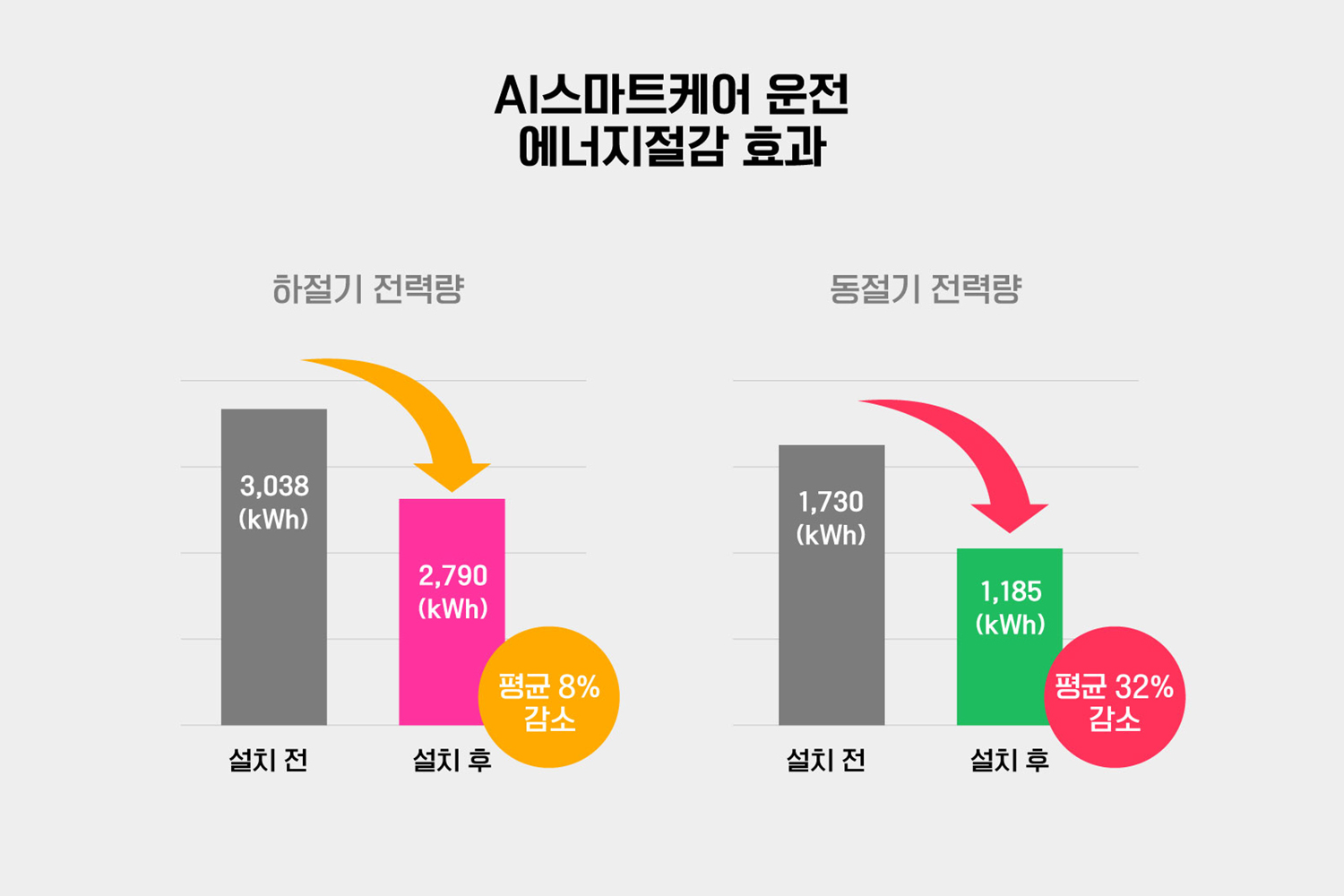 AI스마트케어 운전 에너지 절감 효과 - 하절기 전력량 설치 전 3,038kWh에서 설치 후 2,790kWh로 평균 8% 감소, 동절기 전력량 설치 전 1,730kWh에서 설치 후 1,185kWh로 평균 32% 감소