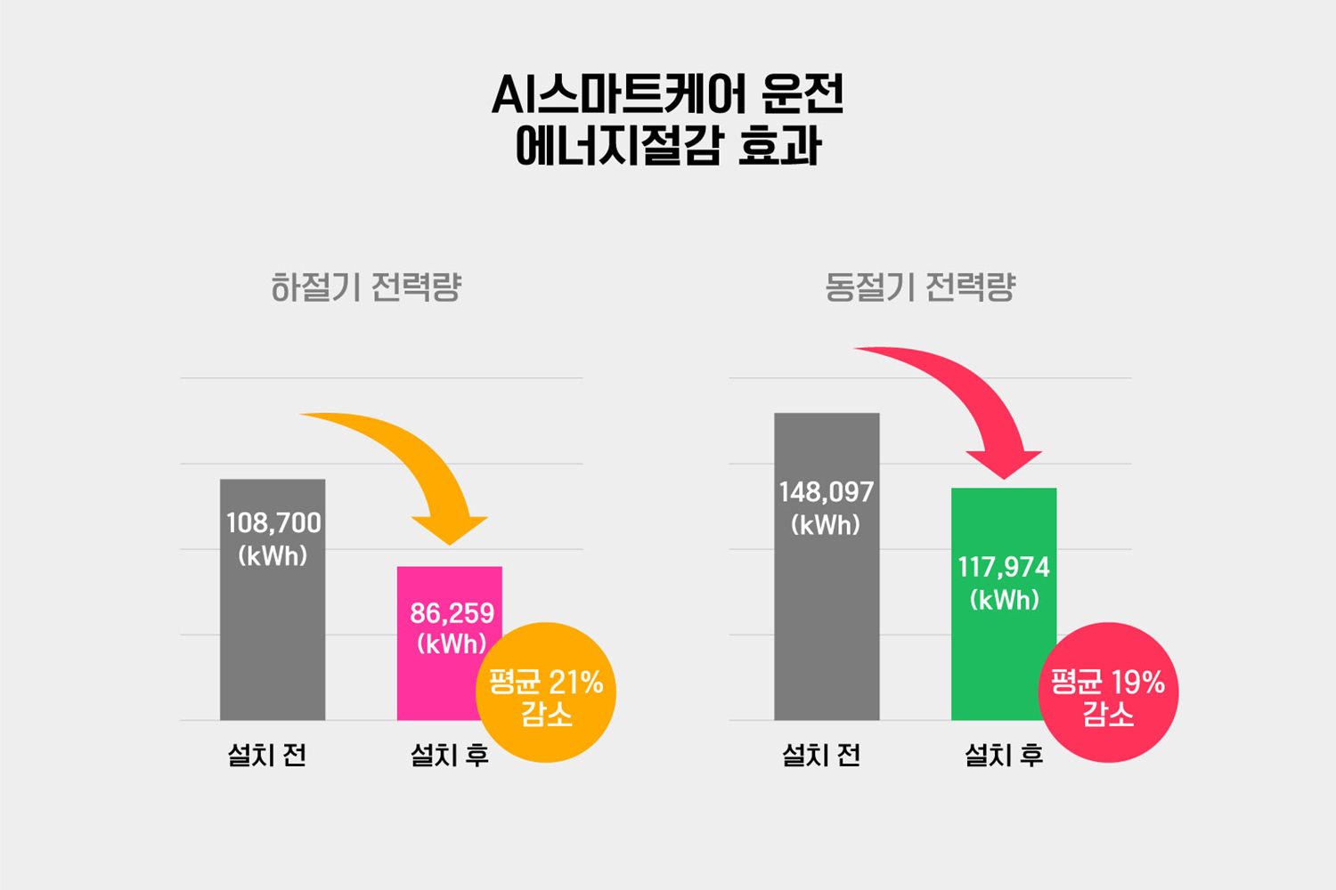 AI스마트케어 운전 에너지 절감 효과 - 하절기 전력량 설치 전 108,700kWh에서 설치 후 86,259kWh로 평균 21% 감소, 동절기 전력량 설치 전 148,097kWh에서 설치 후 117,974kWh로 평균 19% 감소
