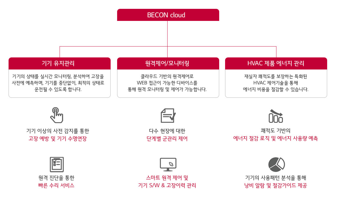 BECON cloud의 제공가치. 자세한 내용은 다음 내용 참조