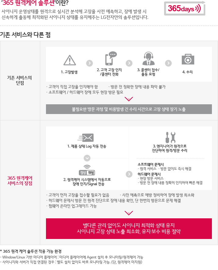 ‘365 원격케어 솔루션’이란? 사이니지 운영상태를 원격으로 실시간 분석해 고장을 사전 예측하고, 장애 발생 시 신속하게 출동해 최적화된 사이니지 상태를 유지해주는 LG전자만의 솔루션입니다.