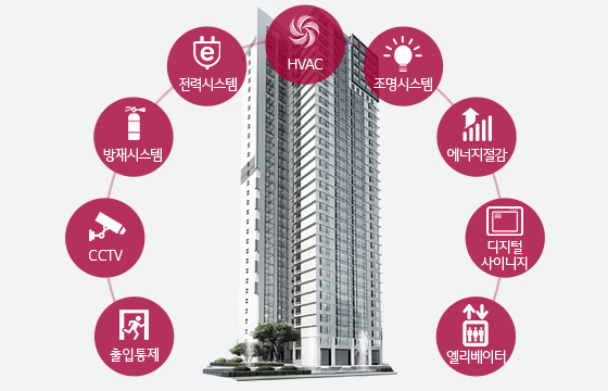 빌딩 자동제어 솔루션(출입통제, CCTV, 방재시스템, 전력시스템, HVAC, 조명시스템, 에너지절감, 디지털사이니지, 엘리베이터)이 적용된 빌딩의 조감도