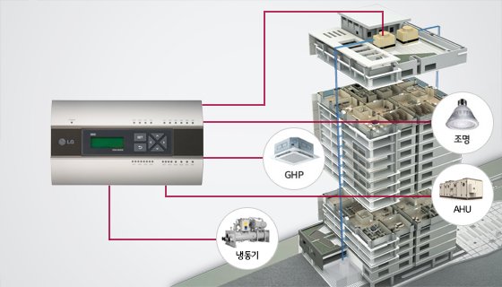 BECON controller 제어(냉동기, GHP, 조명, AHU)가 적용된 빌딩의 조감도