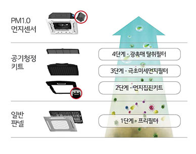 공기청정 시스템에어컨 단계 - 일반 판넬. 1단계 프리필터, 공기청정 키트. 2단계 먼지집진키드, 3단계 극초미세먼지필터, 4단계 광촉매 탈취 필터, PM1.0 먼지센서