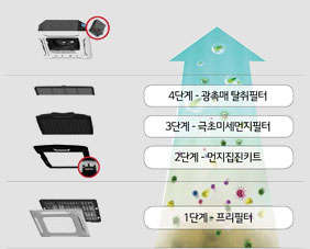 공기청정 시스템에어컨 단계 - 1단계 프리필터, 2단계 먼지집진키드, 3단계 극초미세먼지필터, 4단계 광촉매 탈취 필터