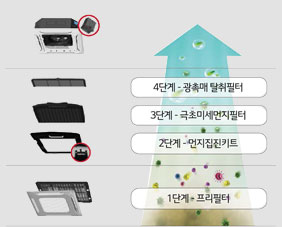 공기청정 시스템에어컨 단계 - 1단계 프리필터, 2단계 먼지집진키드, 3단계 극초미세먼지필터, 4단계 광촉매 탈취 필터