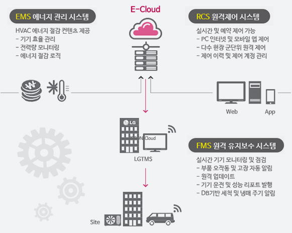 시스템 에어컨 원격 관리 기능 흐름. 자세한 내용은 다음 내용 참조