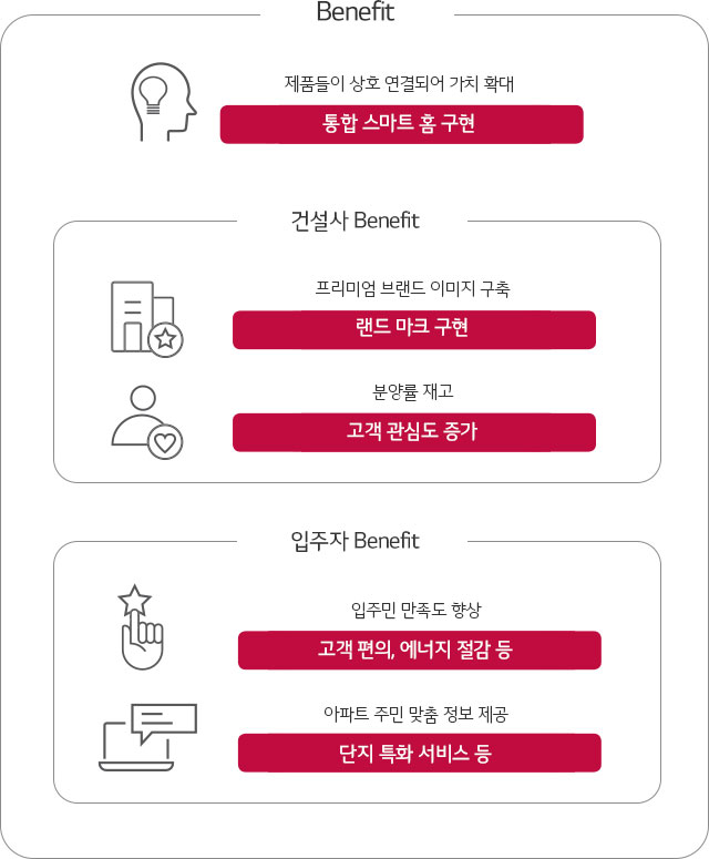 LG ThinQ Home Benefit. 자세한 내용은 다음 내용 참조