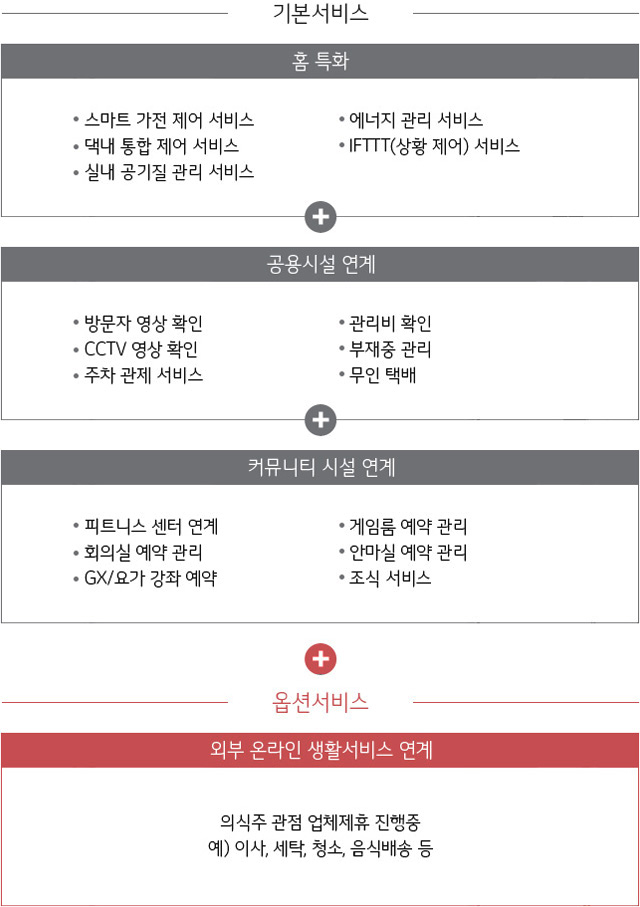 LG ThinQ Home 기본서비스와 옵션서비스. 자세한 내용은 다음 내용 참조