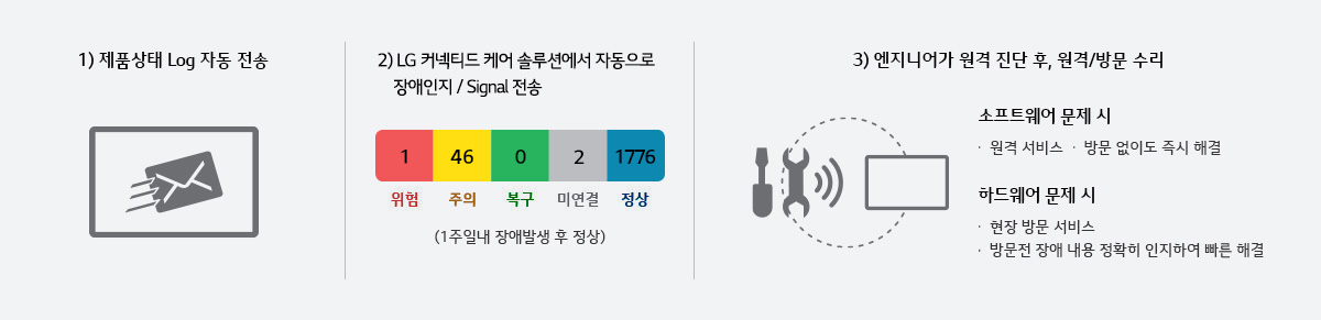 1.제품상태 Log 자동전송 2.LG 커넥티드 케어 솔루션에서 자동으로 장애인지/Signal전송 3.엔지니어가 원격 진단 후, 원격/방문 수리