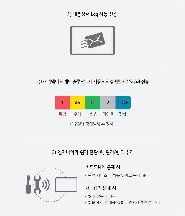 LG 커넥티드 케어 솔루션 서비스 과정. 자세한 내용은 다음 내용 참조