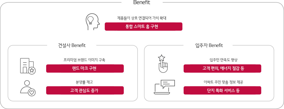 LG ThinQ Home Benefit. 자세한 내용은 다음 내용 참조