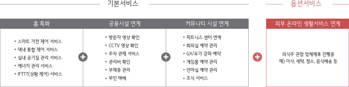 LG ThinQ Home 기본서비스와 옵션서비스. 자세한 내용은 다음 내용 참조