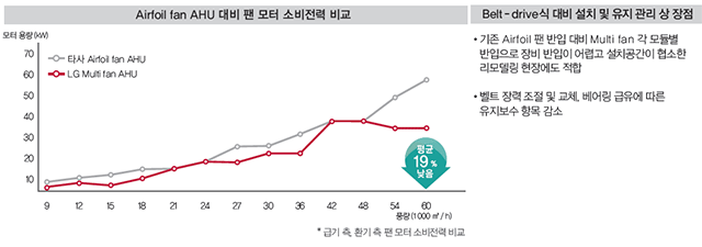 LG 공조기(냉수형/냉매형) | 공조장비 | 중앙공조 시스템 | 냉난방시스템 : LG전자 B2B