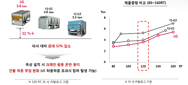 LG 스크류 냉동기 | 열원장비(칠러) | 중앙공조 시스템 | 냉난방시스템 : LG전자 B2B