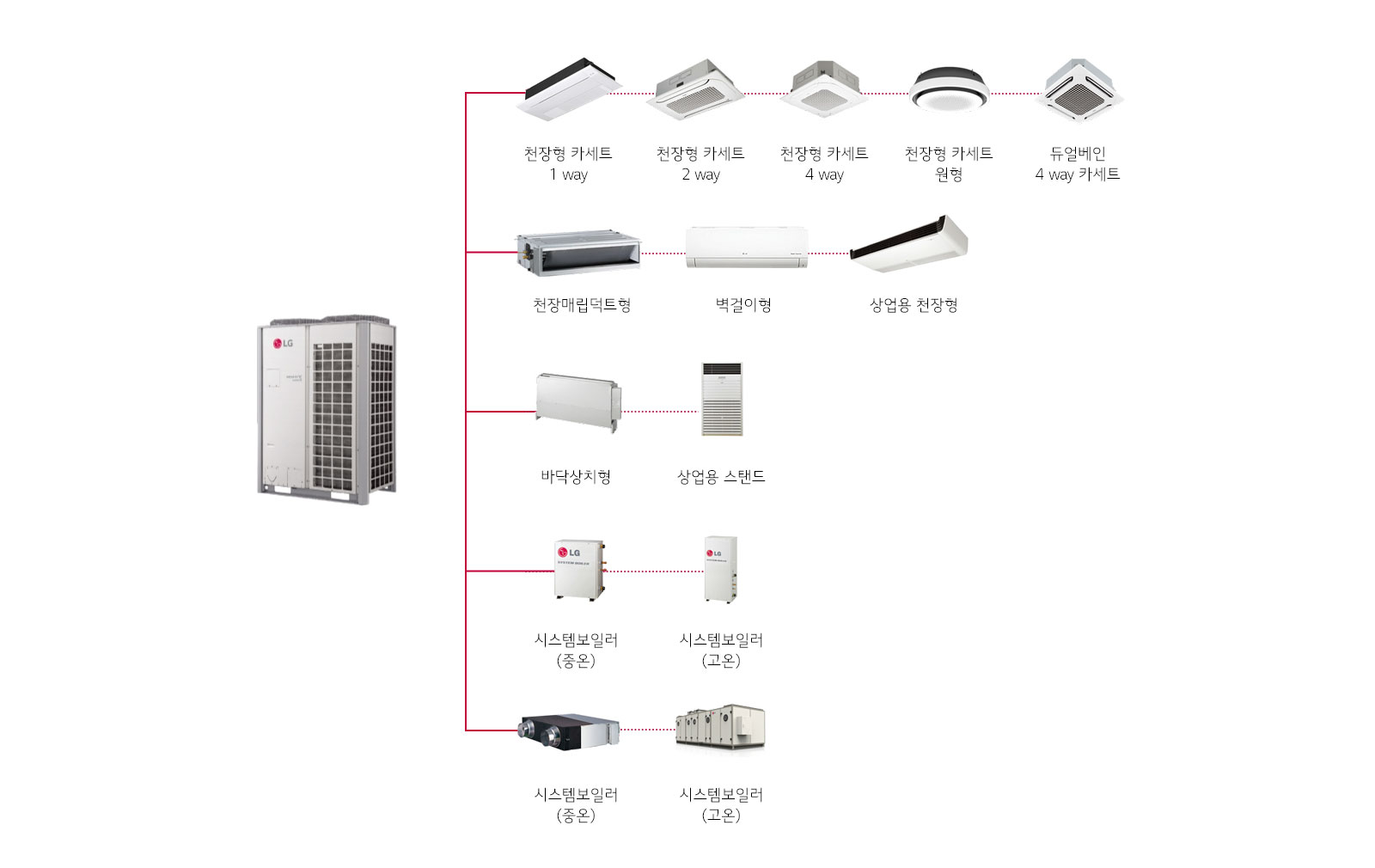 LG Multi V SUPER 5와 연결 되는 다양한 실내기에 대한 설명으로, 천장형 카세트 1way, 2way, 4way, 원형, 듀얼베인 4way 카세트, 천장 매립덕트형, 벽걸이형, 상업용 천장형, 바닥 상치형, 상업용 스탠드, 시스템 보일러(중온, 고온) 실내기와 연결되어 설치 환경에 맞는 설계가 가능함