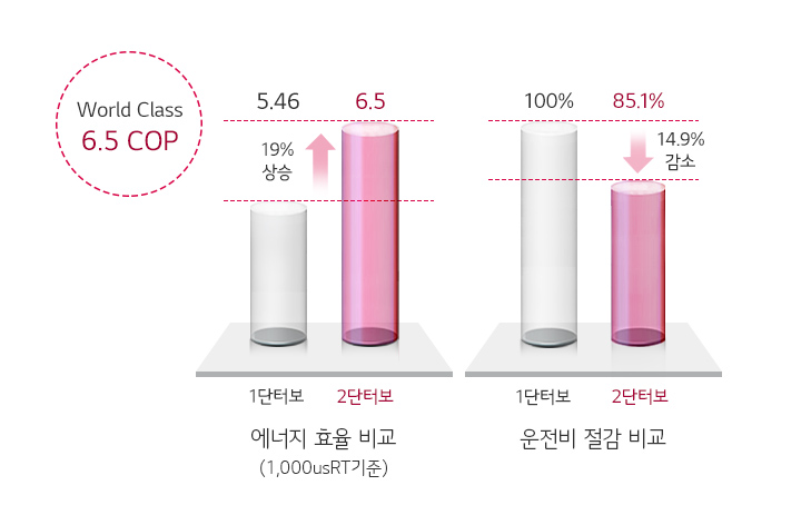 이미지에는 두 개의 그래프가 있습니다. 첫 번째 그래프는 '에너지 효율 비교 (1,000usRT기준)'을 나타내며, 1단터보는 5.46, 2단터보는 6.5로 19퍼센트 상승한 것을 보여줍니다. 두 번째 그래프는 '운전비 절감 비교'를 나타내며, 1단터보는 100퍼센트, 2단터보는 85.1퍼센트로 14.9퍼센트 감소한 것을 보여줍니다. 이미지 왼쪽 상단에는 'World Class 6.5 COP'라는 텍스트가 있습니다.