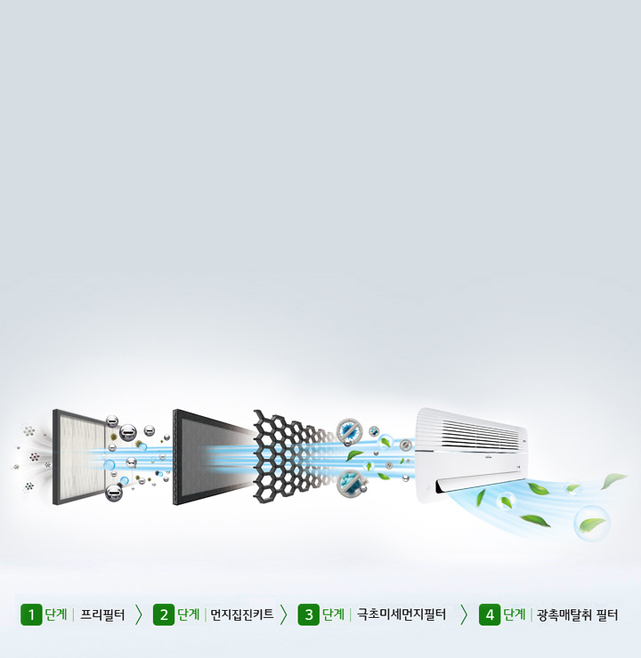 이미지는 공기청정기의 필터 시스템을 단계별로 설명하고 있습니다. 첫 번째 단계는 프리필터, 두 번째 단계는 먼지집진필터, 세 번째 단계는 극초미세먼지필터, 네 번째 단계는 광촉매탈취 필터로 구성되어 있습니다. 각 필터를 통해 공기가 정화되는 과정을 시각적으로 표현하고 있으며, 공기 중의 먼지와 오염 물질이 제거되고 깨끗한 공기가 나오는 모습을 보여줍니다. 배경은 밝은 색상으로 되어 있어 필터와 공기의 흐름이 강조됩니다.