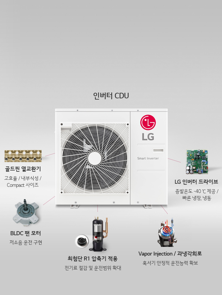 이미지에는 LG 로고가 있는 인버터 CDU가 중심에 위치해 있습니다. 주변에는 여러 구성 요소들이 설명되어 있습니다. 골드핀 열교환기는 고효율, 내부식성, Compact 사이즈를 강조하고 있으며, BLDC 팬 모터는 저소음 운전을 구현합니다. 최첨단 R1 압축기 적용은 전기로 절감 및 운전범위 확대를 설명합니다. LG 인버터 드라이브는 증발온도 -40℃ 제공, 빠른 냉장, 냉동을 특징으로 하며, Vapor Injection / 과냉각회로는 혹서기 안정적 운전능력 확보를 강조합니다.