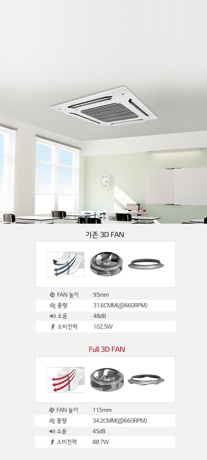 밝은 교실 내부에 천장에 설치된 사각형 형태의 공기 순환 장치가 보입니다. 교실에는 창문, 시계, 책상, 의자가 있으며, 벽에는 화이트보드가 설치되어 있습니다. 하단에는 두 가지 팬 모델의 비교 정보가 있습니다. '기존 3D FAN'은 팬 높이 95mm, 풍량 31.6CMM(@660RPM), 소음 48dB, 소비전력 102.5W입니다. 'Full 3D FAN'은 팬 높이 115mm, 풍량 34.2CMM(@660RPM), 소음 45dB, 소비전력 88.7W입니다.