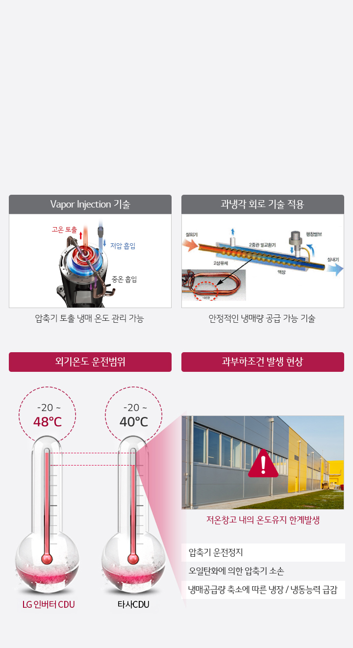 이미지는 다양한 기술과 외기온도 운전범위, 과부하조건 발생 현상을 설명하고 있습니다. 왼쪽 상단에는 Vapor Injection 기술이라는 제목 아래 압축기 토출 냉매 온도 관리 가능하다는 설명과 함께 고온 토출, 저압 흡입, 중온 흡입을 나타내는 이미지가 있습니다. 그 아래에는 과냉각 회로 기술 적용이라는 제목과 함께 안정적인 냉매량 공급 가능 기술을 설명하는 이미지가 있습니다. 중앙에는 외기온도 운전범위를 나타내는 두 개의 온도계가 있으며, LG 인버터 CDU는 -20~48°C, 타사 CDU는 -20~40°C로 표시되어 있습니다. 오른쪽에는 과부하조건 발생 현상을 설명하는 이미지가 있으며, 저온창고 내외 온도유지 한계발생이라는 경고와 함께 압축기 운전정지, 오일탄화에 의한 압축기 소손, 냉매공급량 축소에 따른 냉장/냉동능력 급감이라는 설명이 포함되어 있습니다.