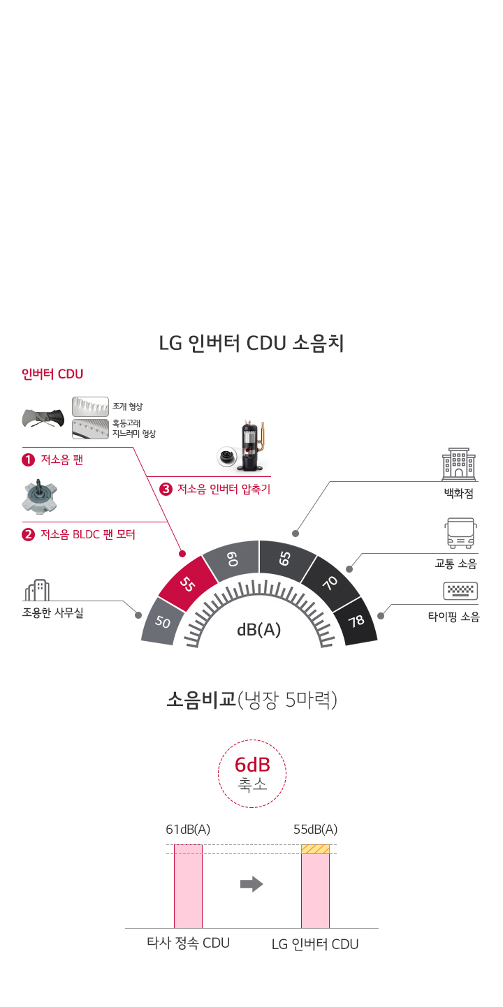 이미지는 LG 인버터 CDU의 소음치와 소음 비교를 설명하고 있습니다. 왼쪽에는 인버터 CDU의 구성 요소로 저소음 팬, 저소음 BLDC 팬 모터, 저소음 인버터 압축기가 나열되어 있으며, 각각의 이미지와 함께 설명이 포함되어 있습니다. 중앙에는 소음 수준을 나타내는 dB(A) 게이지가 있으며, 조용한 사무실, 백화점, 교통 소음, 타이핑 소음 등의 기준이 표시되어 있습니다. 오른쪽에는 소음 비교 그래프가 있으며, 탑사 정속 CDU와 LG 인버터 CDU의 소음 수준이 각각 61dB(A)와 55dB(A)로 나타나 있으며, 6dB 감소가 강조되어 있습니다.