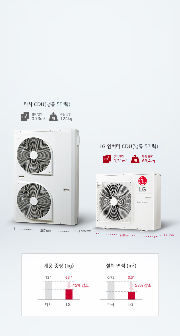 이미지에는 두 개의 CDU(냉동 5마력) 장치가 비교되어 있습니다. 첫 번째 장치는 '타사 CDU'로, 설치 면적은 0.73제곱미터, 제품 중량은 124킬로그램입니다. 두 번째 장치는 'LG 인버터 CDU'로, 설치 면적은 0.31제곱미터, 제품 중량은 68.4킬로그램입니다. 제품 중량과 설치 면적의 차이를 그래프로 보여주며, LG 제품은 각각 45퍼센트와 57퍼센트 감소를 나타냅니다. 타사 CDU의 크기는 1,287mm x 565mm이고, LG 인버터 CDU의 크기는 950mm x 330mm입니다.