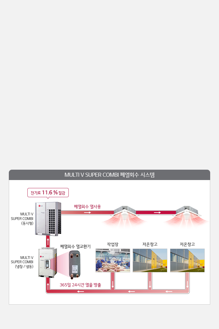 이미지는 MULTI V SUPER COMBI 폐열회수 시스템을 설명하고 있습니다. 상단에는 전기료 11.6퍼센트 절감이라는 문구가 있습니다. 시스템은 MULTI V SUPER COMBI (동시냉방)과 MULTI V SUPER COMBI (냉/난방) 장치로 구성되어 있으며, 폐열회수를 통해 열을 재사용합니다. 폐열회수 양교환기와 연결되어 있으며, 작업장과 저온창고 두 곳에 365일 24시간 열을 방출하는 흐름을 보여줍니다.