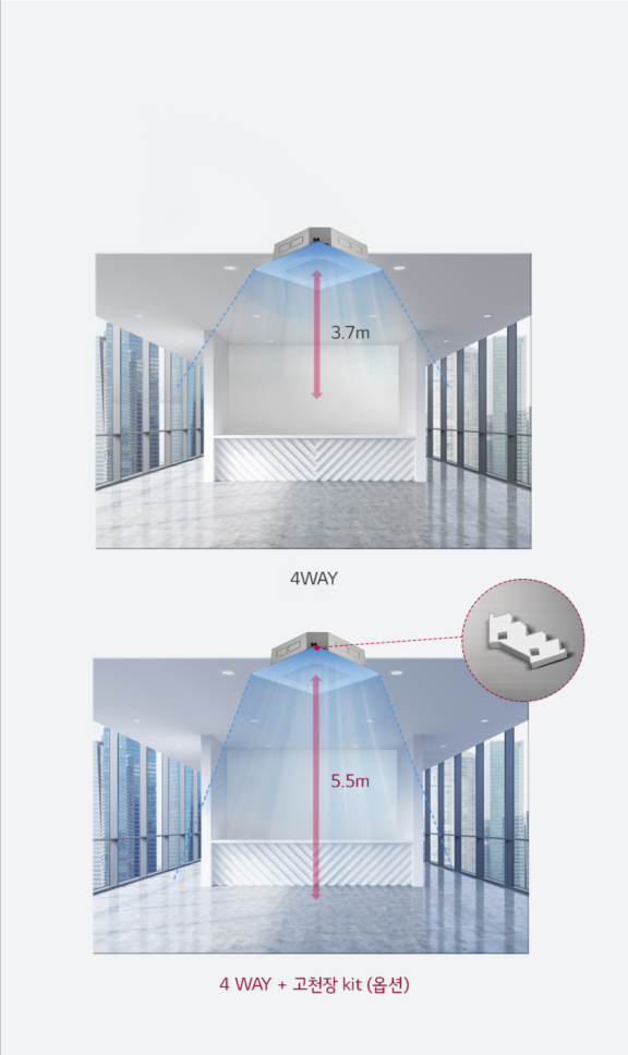 이미지는 두 개의 실내 공간을 보여주고 있으며, 천장에 설치된 에어컨의 바람이 각각 다른 높이로 내려오는 것을 나타냅니다. 왼쪽 공간에서는 3.7m라는 텍스트가 있으며, 4WAY라는 설명이 있습니다. 오른쪽 공간에서는 5.5m라는 텍스트가 있고, 4WAY + 고천장 kit (옵션)이라는 설명이 있습니다. 오른쪽 상단에는 고천장 키트의 확대 이미지가 포함되어 있습니다. 창문을 통해 도시의 고층 건물이 보이는 배경입니다.