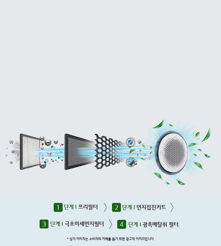 이미지는 공기 정화 과정을 설명하는 다이어그램입니다. 여러 필터가 순서대로 배열되어 있으며, 각각의 필터를 통해 공기가 정화되는 모습을 보여줍니다. 필터는 '1단계 | 프리필터', '2단계 | 먼지집진키트', '3단계 | 극초미세먼지필터', '4단계 | 광촉매탈취 필터'로 구성되어 있습니다. 공기 흐름을 나타내는 화살표와 함께 정화된 공기에서 나뭇잎과 같은 상징적인 이미지가 표현되어 있습니다. 하단에는 상기 이미지는 소비자의 이해를 돕기 위한 광고적 이미지입니다.라는 문구가 포함되어 있습니다.